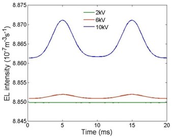 Electroluminescence intensities  under different AC voltage amplitudes