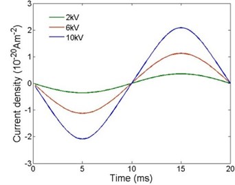 Current densities under  different AC voltage amplitudes