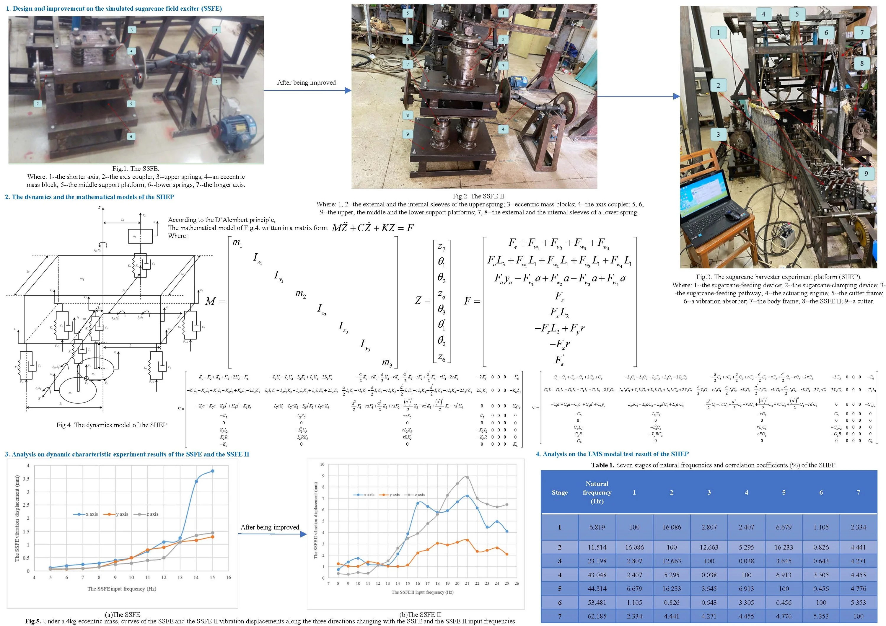 Dynamic characteristic research on a simulated sugarcane field exciter for small sugarcane harvesters: simulations and experiments