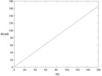 Curves of zq, z7, z6, θ1, θ2, θ3, θ1' and θ2' changing with time