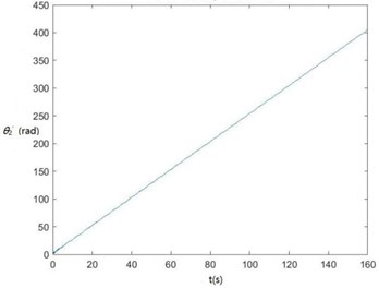 Curves of zq, z7, z6, θ1, θ2, θ3, θ1' and θ2' changing with time