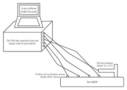 The block diagram of the LMS modal test system of the SHEP