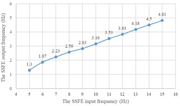 The SSFE and the SSFE II output frequency calibration curves