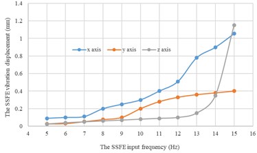 Under every eccentric mass, curves of the SSFE vibration displacements  along the three directions changing with the SSFE input frequency