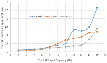 Under every eccentric mass, curves of the SSFE vibration displacements  along the three directions changing with the SSFE input frequency