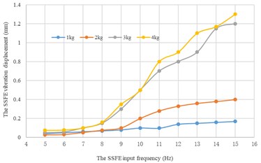 Along every direction, curves of the SSFE vibration displacements changing  with the SSFE input frequency under different eccentric masses
