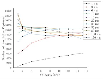 The relationship between the number of particles captured  on the wall and the flow velocity under gravity and lift force
