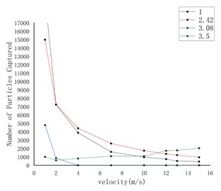 The relationship between the number of particles captured  on the wall and the flow velocity under different shape factors