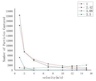 The relationship between the number of particles captured  on the wall and the flow velocity under different shape factors