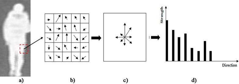 A demonstration of the HOG feature extraction method: a) the input image;  b) gradient map with gradient strength and direction of a sub-block of the input image;  c) accumulated gradient orientation; and d) histogram of oriented gradients [14]