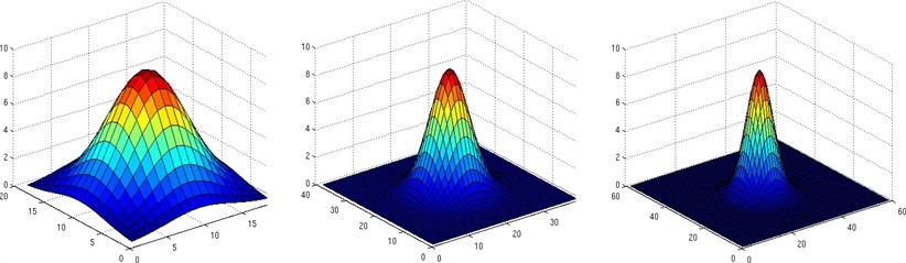 Gaussian kernel visualization