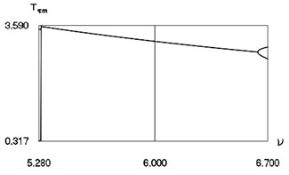 Minimum values and maximum values for h= 0.1, R= 0.7 in the vicinity of ν= 6