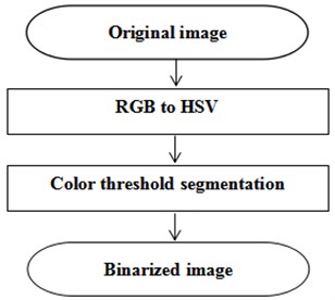 Segmentation process of color threshold