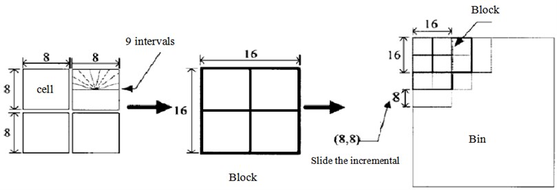 Division diagram of cell unit, region block and interval bin