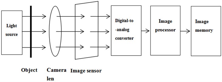 Composition of a vision sensor