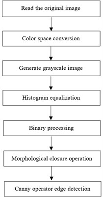 Process diagram of the algorithm