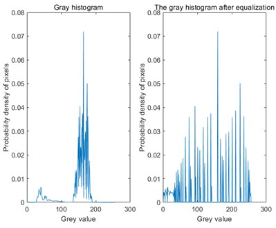 Histogram comparison before and after equalization