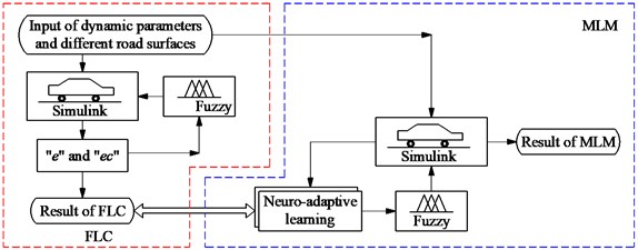 Control algorithm flowchart and computational model