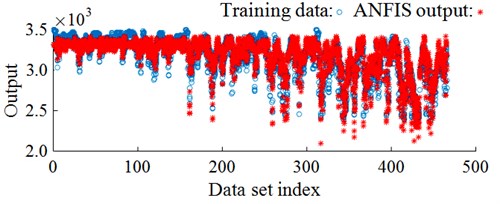 Neuro-fuzzy control model and training result