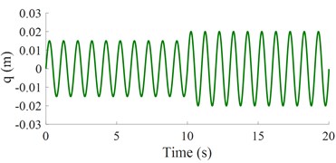 The control result under a harmonic road surface
