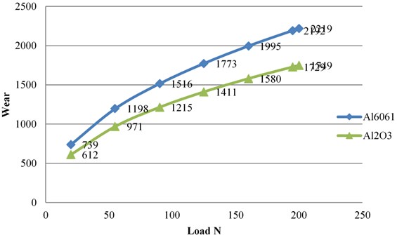 Wear v/s load at 700 RPM