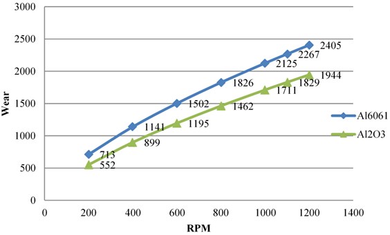 Wear v/s RPM at 110 N load