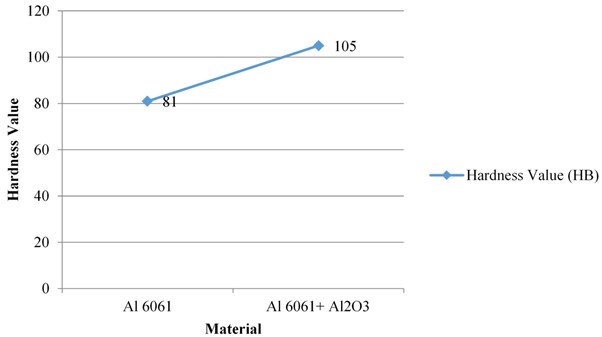 Hardness values of Al 6061 v/s Al6061+Al2O3