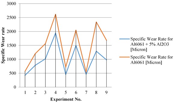 Specific wear rate of Al6061 v/s Al6061+Al2O3