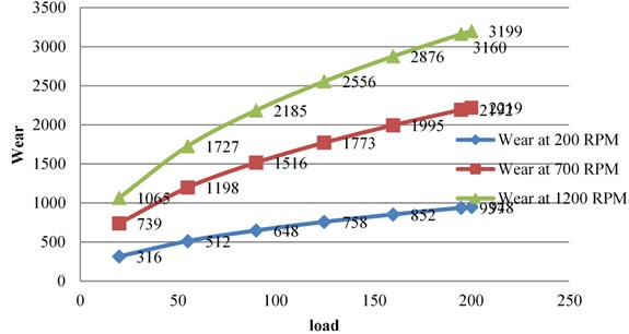 Wear v/s load by RPM at constant value for Al6061 alloy