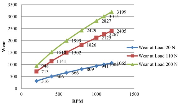 Wear v/s RPM by constant Load for Al6061 alloy