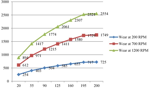 Wear v/s load by same RPM for Al6061+Al2O3