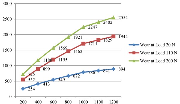 Wear v/s RPM by load value constant for Al6061+Al2O3