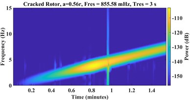 STFT spectrograms of a) healthy, cracked with depths b) a = 0.32r, c) a = 0.56r