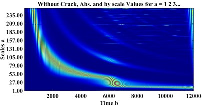 CWT scalograms of a) healthy, cracked with depths b) a = 0.32r, c) a = 0.56r