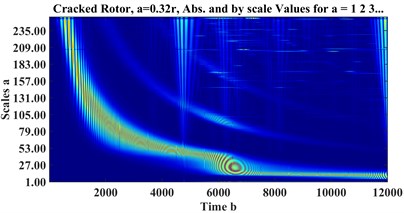 CWT scalograms of a) healthy, cracked with depths b) a = 0.32r, c) a = 0.56r