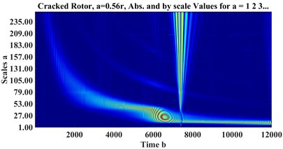 CWT scalograms of a) healthy, cracked with depths b) a = 0.32r, c) a = 0.56r