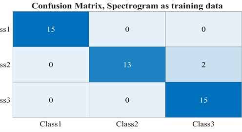 Confusion matrices for the networks with a) spectrogram, b) scalogram figures as input