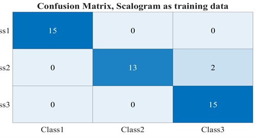 Confusion matrices for the networks with a) spectrogram, b) scalogram figures as input