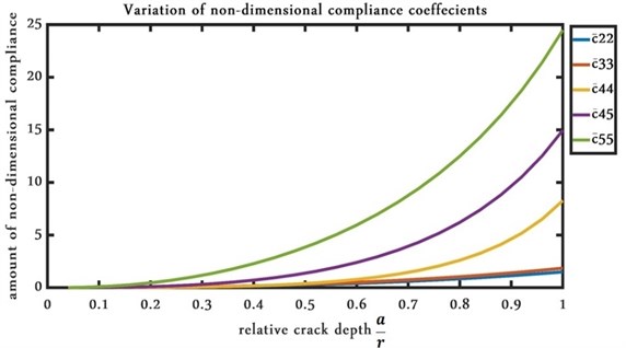 Variation of non-dimensional compliance coefficients by increasing crack’s depth