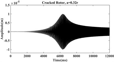 Vibration signals of a) healthy, b) cracked with depth a = 0.32r, c) cracked with depth a = 0.56r