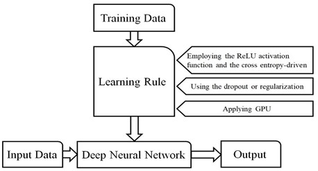 Schematic of deep learning and its relationship to deep neural network and machine learning