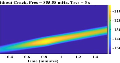 STFT spectrograms of a) healthy, cracked with depths b) a = 0.32r, c) a = 0.56r