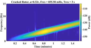 STFT spectrograms of a) healthy, cracked with depths b) a = 0.32r, c) a = 0.56r