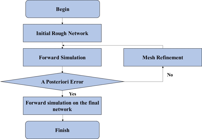 Mathematical simulation of adaptive vector finite element method for the analysis of electromagnetic vibration spectrum field response