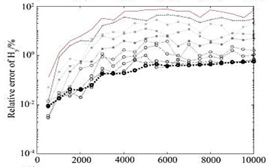 Changes of relative error of electromagnetic vibration spectrum  field amplitude during adaptive mesh refinement