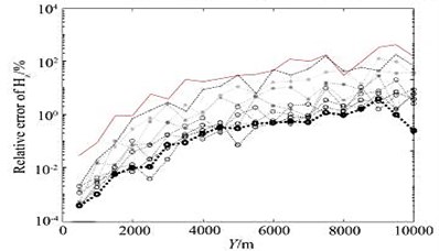 Changes of relative error of electromagnetic vibration spectrum  field amplitude during adaptive mesh refinement