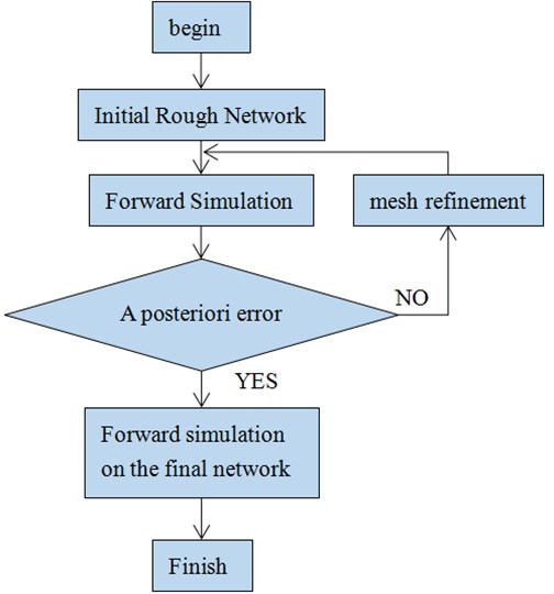 The calculation process of the adaptive finite element algorithm