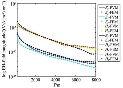 Comparison of adaptive finite element solution with finite volume method (3D oil & gas model)