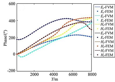 Comparison of adaptive finite element solution with finite volume method (3D oil & gas model)