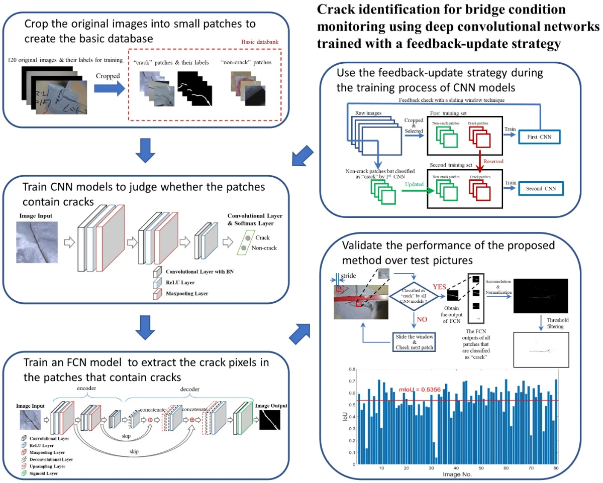 Crack identification for bridge condition monitoring using deep convolutional networks trained with a feedback-update strategy